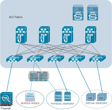 sdn security