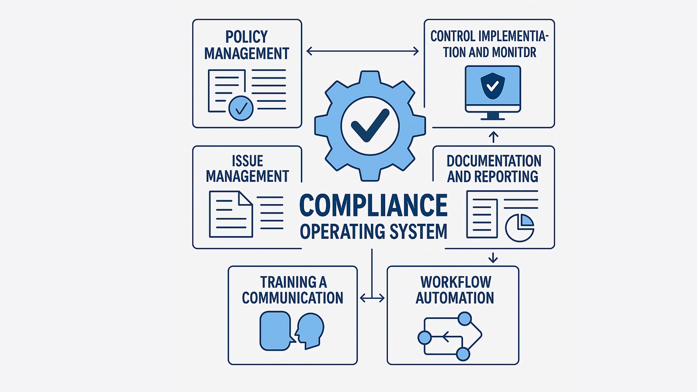 web based compliance management system
